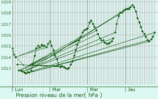 Graphe de la pression atmosphrique prvue pour Saint-Jean-Saint-Nicolas