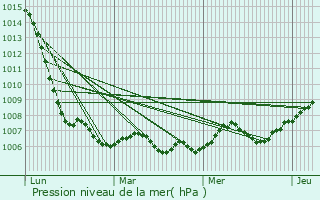 Graphe de la pression atmosphrique prvue pour Saint-Jean-de-Losne