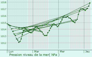 Graphe de la pression atmosphrique prvue pour Pierrefeu-du-Var