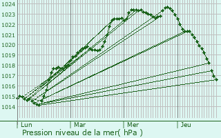Graphe de la pression atmosphrique prvue pour Saint-Joachim