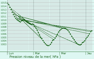 Graphe de la pression atmosphrique prvue pour Biberach an der Ri