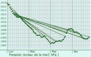 Graphe de la pression atmosphrique prvue pour Rougiers