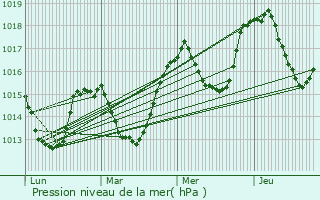 Graphe de la pression atmosphrique prvue pour Saint-Michel-de-Chaillol