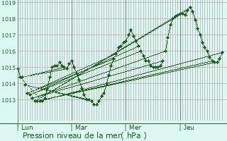 Graphe de la pression atmosphrique prvue pour Rabou