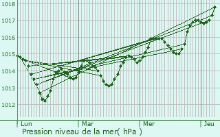 Graphe de la pression atmosphrique prvue pour Sollis-Toucas