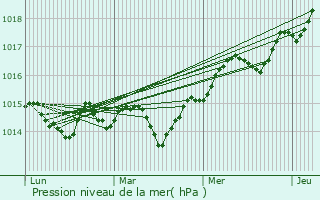 Graphe de la pression atmosphrique prvue pour Contes