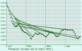 Graphe de la pression atmosphrique prvue pour Crozes-Hermitage