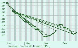 Graphe de la pression atmosphrique prvue pour Gonfaron