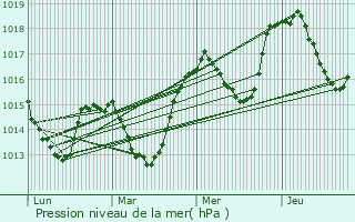 Graphe de la pression atmosphrique prvue pour Chabestan