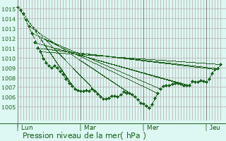 Graphe de la pression atmosphrique prvue pour Ternuay-Melay-et-Saint-Hilaire