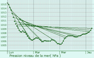 Graphe de la pression atmosphrique prvue pour Besnans