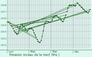 Graphe de la pression atmosphrique prvue pour Pernes-les-Fontaines