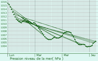 Graphe de la pression atmosphrique prvue pour Georgensgmnd