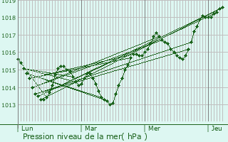 Graphe de la pression atmosphrique prvue pour Saint-Auban-d