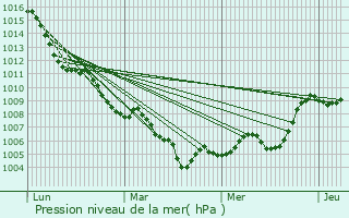 Graphe de la pression atmosphrique prvue pour Saint-Jean-de-Ceyrargues