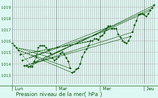 Graphe de la pression atmosphrique prvue pour La Rochette