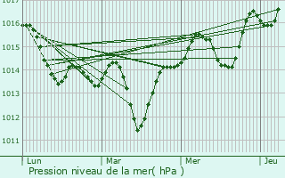 Graphe de la pression atmosphrique prvue pour Aramon