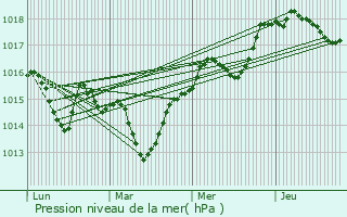 Graphe de la pression atmosphrique prvue pour Beaucaire