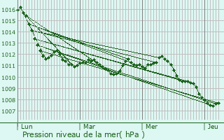 Graphe de la pression atmosphrique prvue pour Romano d