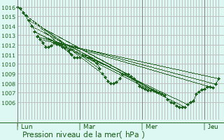 Graphe de la pression atmosphrique prvue pour Kurort Steinbach-Hallenberg