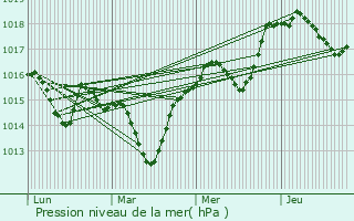 Graphe de la pression atmosphrique prvue pour Rochefort-du-Gard