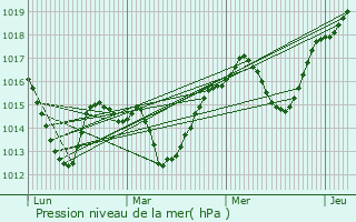 Graphe de la pression atmosphrique prvue pour Jarjayes