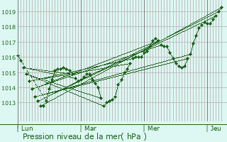 Graphe de la pression atmosphrique prvue pour Rousset