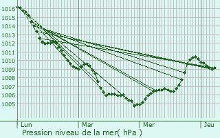 Graphe de la pression atmosphrique prvue pour Monieux