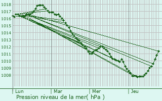 Graphe de la pression atmosphrique prvue pour Oye-Plage