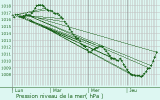 Graphe de la pression atmosphrique prvue pour Looberghe