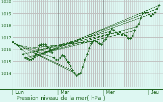 Graphe de la pression atmosphrique prvue pour Saint-tienne-en-Dvoluy