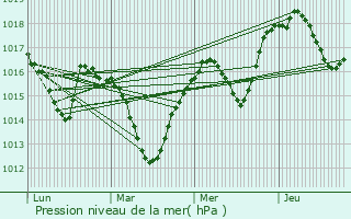 Graphe de la pression atmosphrique prvue pour Rousson