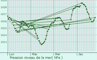 Graphe de la pression atmosphrique prvue pour Bourg-Saint-Andol