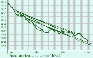 Graphe de la pression atmosphrique prvue pour Baronissi