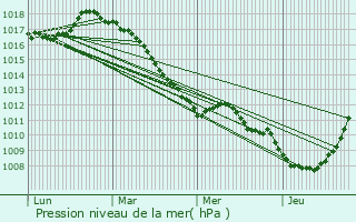 Graphe de la pression atmosphrique prvue pour Bollezeele