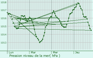 Graphe de la pression atmosphrique prvue pour Contamine-Sarzin