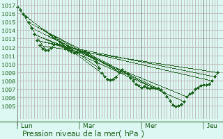 Graphe de la pression atmosphrique prvue pour Neustadt an der Waldnaab