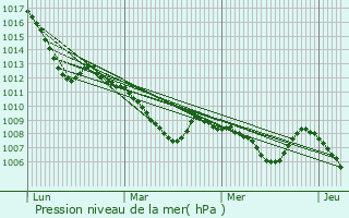 Graphe de la pression atmosphrique prvue pour Castiglion Fiorentino