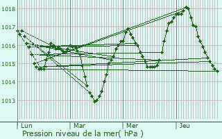 Graphe de la pression atmosphrique prvue pour Villard-Bonnot