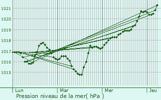 Graphe de la pression atmosphrique prvue pour Pelvoux