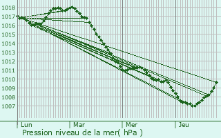 Graphe de la pression atmosphrique prvue pour Kaprijke