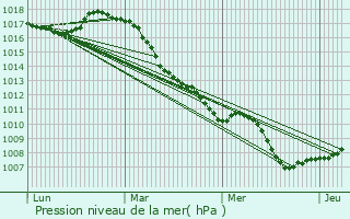 Graphe de la pression atmosphrique prvue pour Ghyvelde