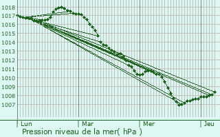 Graphe de la pression atmosphrique prvue pour Armbouts-Cappel