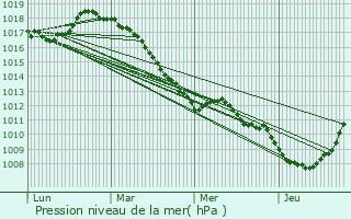 Graphe de la pression atmosphrique prvue pour Morbecque