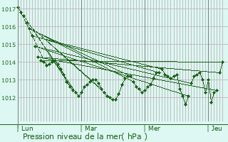 Graphe de la pression atmosphrique prvue pour Casarano