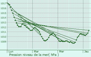 Graphe de la pression atmosphrique prvue pour Boltiere