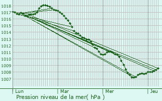 Graphe de la pression atmosphrique prvue pour Holque