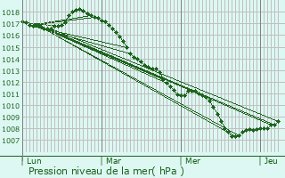 Graphe de la pression atmosphrique prvue pour Lederzeele