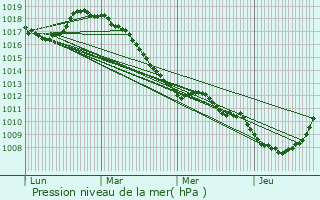 Graphe de la pression atmosphrique prvue pour Prmesques