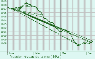 Graphe de la pression atmosphrique prvue pour Steenbecque